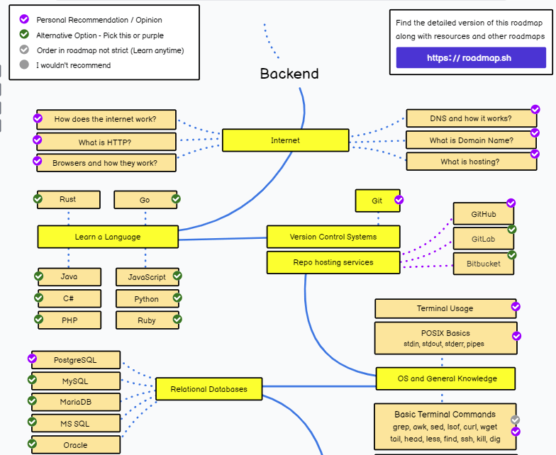 Roadmap.sh